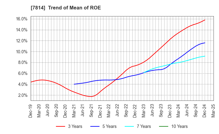 7814 JAPAN Creative Platform Group Co.,Ltd.: Trend of Mean of ROE