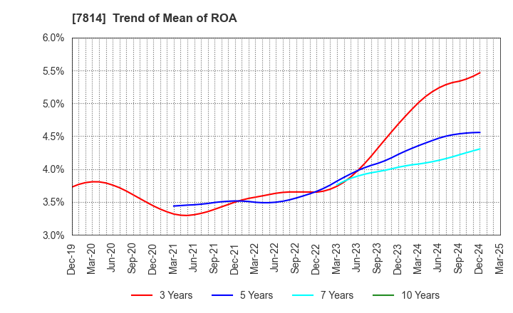7814 JAPAN Creative Platform Group Co.,Ltd.: Trend of Mean of ROA