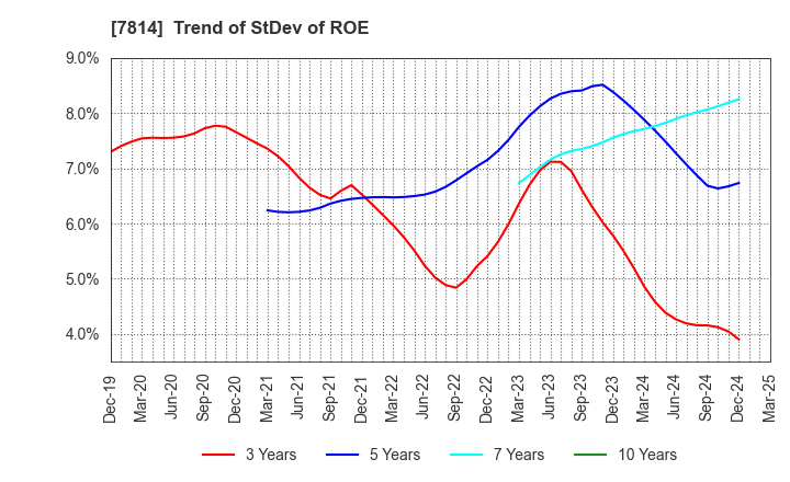 7814 JAPAN Creative Platform Group Co.,Ltd.: Trend of StDev of ROE