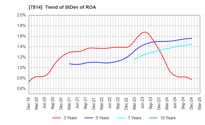 7814 JAPAN Creative Platform Group Co.,Ltd.: Trend of StDev of ROA