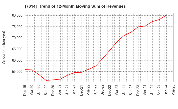 7814 JAPAN Creative Platform Group Co.,Ltd.: Trend of 12-Month Moving Sum of Revenues