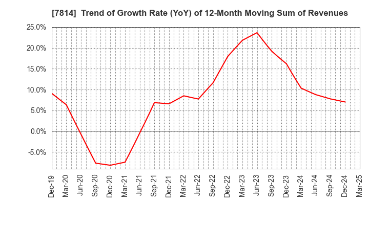 7814 JAPAN Creative Platform Group Co.,Ltd.: Trend of Growth Rate (YoY) of 12-Month Moving Sum of Revenues