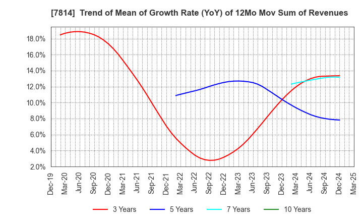 7814 JAPAN Creative Platform Group Co.,Ltd.: Trend of Mean of Growth Rate (YoY) of 12Mo Mov Sum of Revenues
