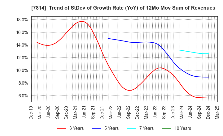 7814 JAPAN Creative Platform Group Co.,Ltd.: Trend of StDev of Growth Rate (YoY) of 12Mo Mov Sum of Revenues