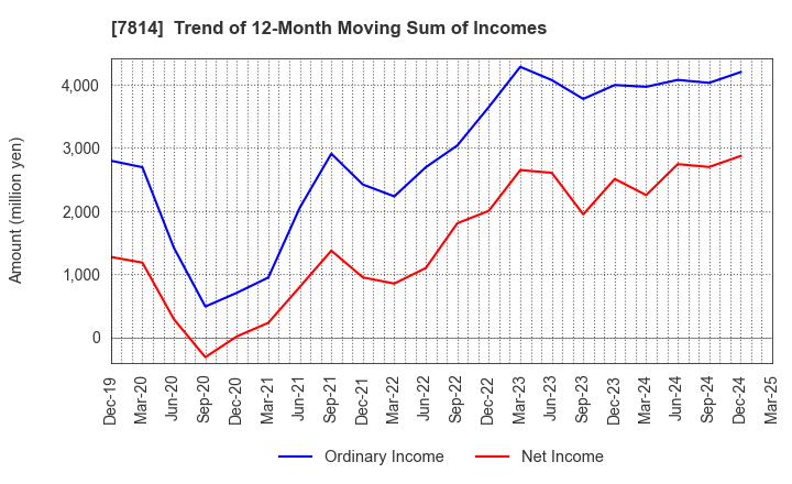 7814 JAPAN Creative Platform Group Co.,Ltd.: Trend of 12-Month Moving Sum of Incomes