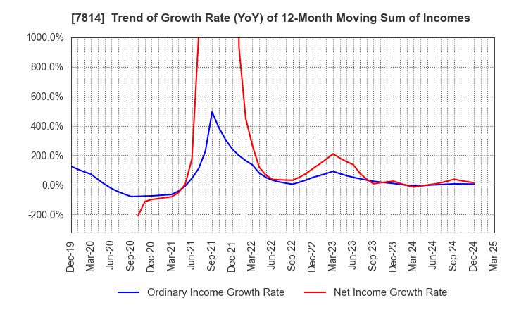 7814 JAPAN Creative Platform Group Co.,Ltd.: Trend of Growth Rate (YoY) of 12-Month Moving Sum of Incomes