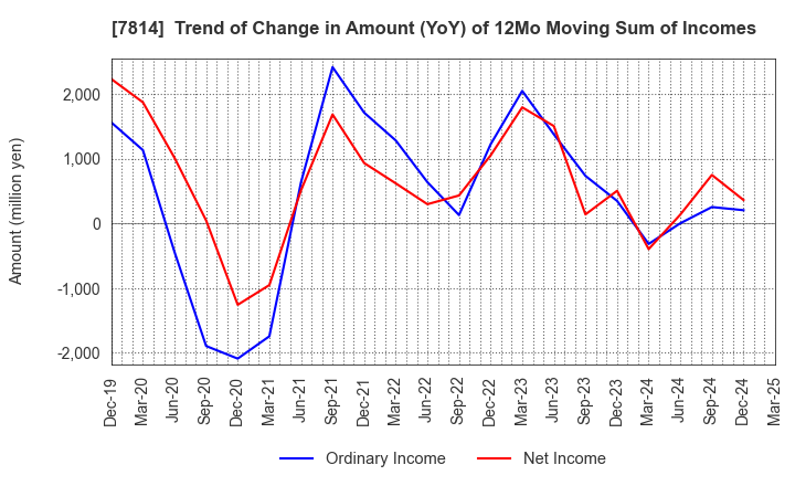 7814 JAPAN Creative Platform Group Co.,Ltd.: Trend of Change in Amount (YoY) of 12Mo Moving Sum of Incomes