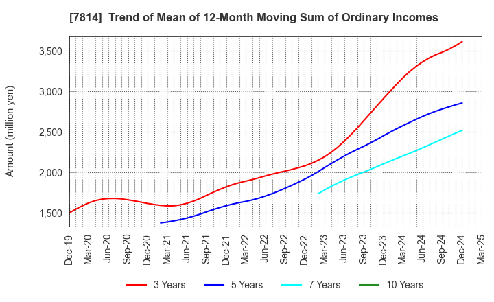 7814 JAPAN Creative Platform Group Co.,Ltd.: Trend of Mean of 12-Month Moving Sum of Ordinary Incomes