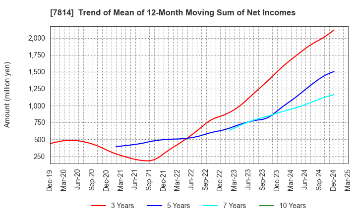 7814 JAPAN Creative Platform Group Co.,Ltd.: Trend of Mean of 12-Month Moving Sum of Net Incomes