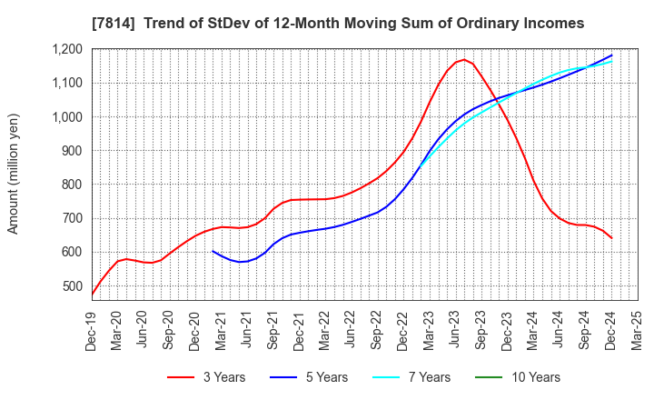7814 JAPAN Creative Platform Group Co.,Ltd.: Trend of StDev of 12-Month Moving Sum of Ordinary Incomes