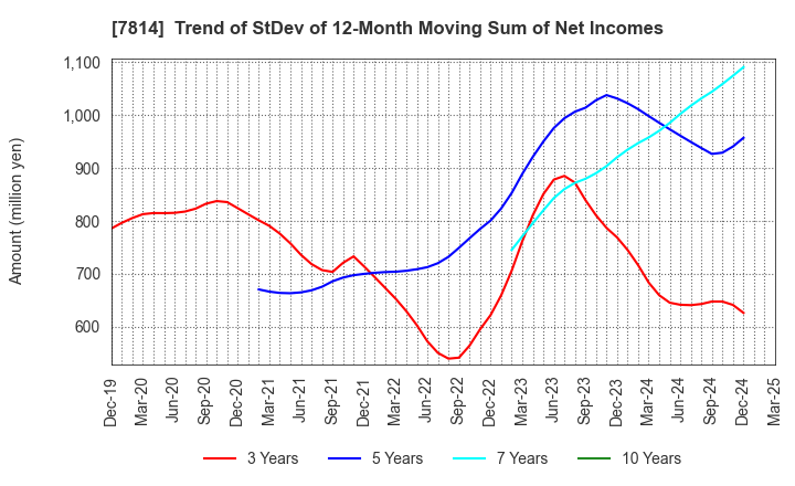 7814 JAPAN Creative Platform Group Co.,Ltd.: Trend of StDev of 12-Month Moving Sum of Net Incomes