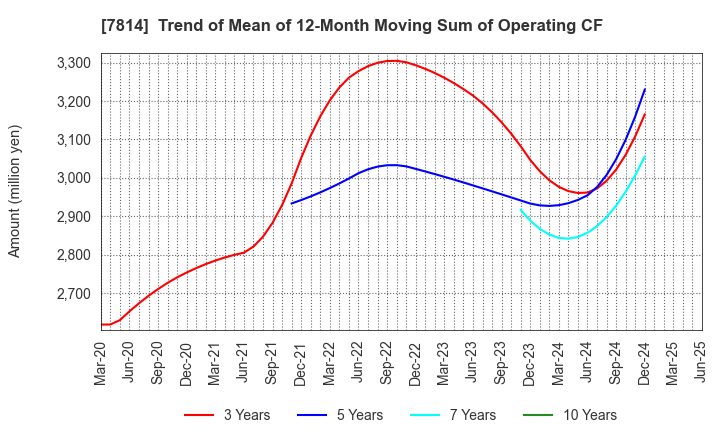 7814 JAPAN Creative Platform Group Co.,Ltd.: Trend of Mean of 12-Month Moving Sum of Operating CF