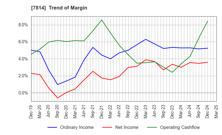 7814 JAPAN Creative Platform Group Co.,Ltd.: Trend of Margin
