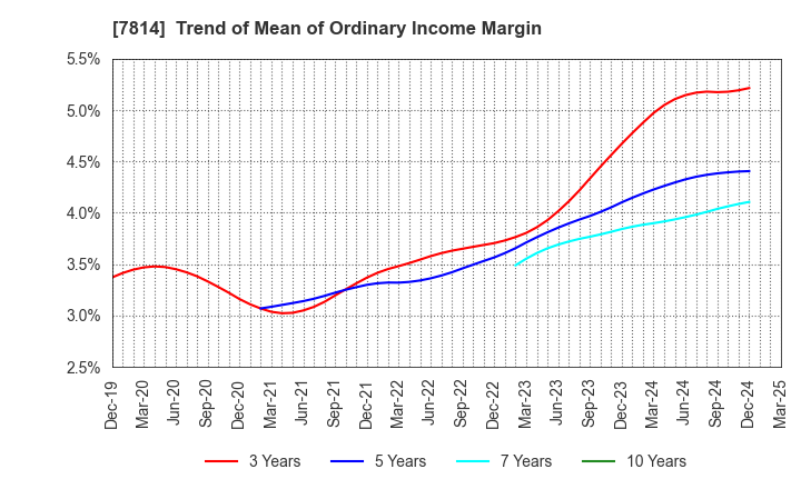 7814 JAPAN Creative Platform Group Co.,Ltd.: Trend of Mean of Ordinary Income Margin