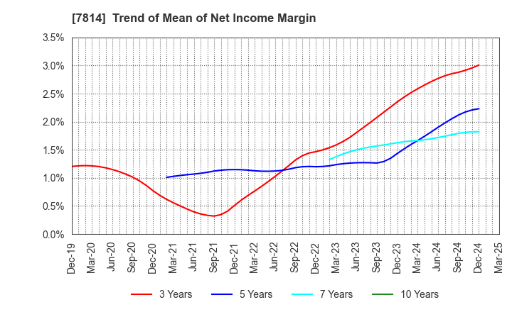 7814 JAPAN Creative Platform Group Co.,Ltd.: Trend of Mean of Net Income Margin