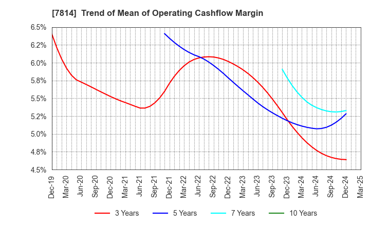 7814 JAPAN Creative Platform Group Co.,Ltd.: Trend of Mean of Operating Cashflow Margin