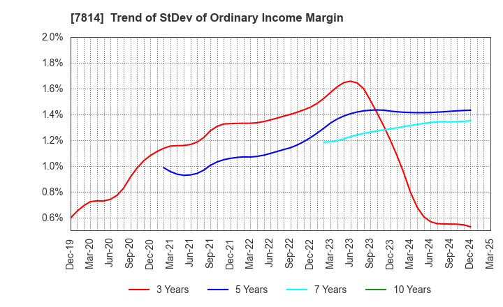 7814 JAPAN Creative Platform Group Co.,Ltd.: Trend of StDev of Ordinary Income Margin