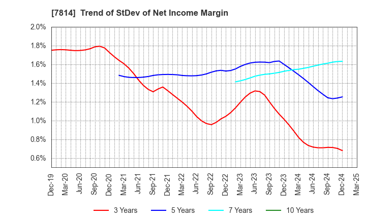 7814 JAPAN Creative Platform Group Co.,Ltd.: Trend of StDev of Net Income Margin