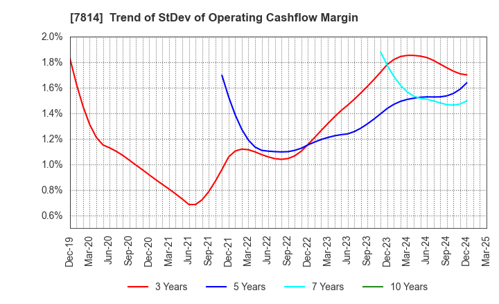 7814 JAPAN Creative Platform Group Co.,Ltd.: Trend of StDev of Operating Cashflow Margin