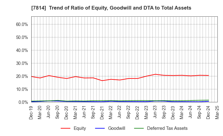7814 JAPAN Creative Platform Group Co.,Ltd.: Trend of Ratio of Equity, Goodwill and DTA to Total Assets