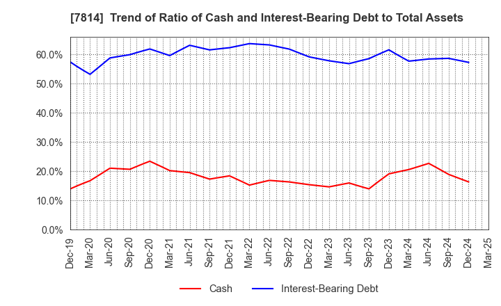 7814 JAPAN Creative Platform Group Co.,Ltd.: Trend of Ratio of Cash and Interest-Bearing Debt to Total Assets