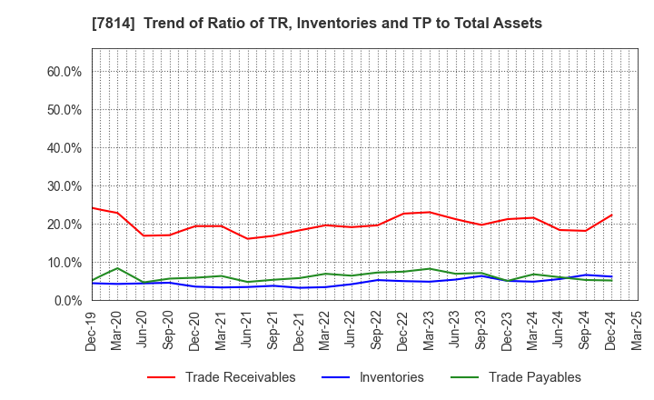7814 JAPAN Creative Platform Group Co.,Ltd.: Trend of Ratio of TR, Inventories and TP to Total Assets