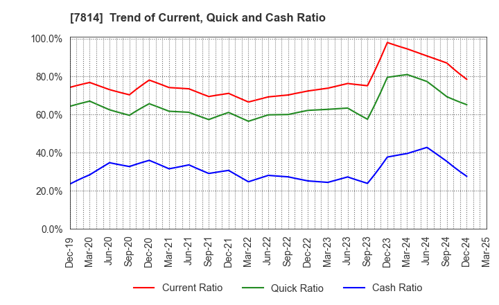 7814 JAPAN Creative Platform Group Co.,Ltd.: Trend of Current, Quick and Cash Ratio