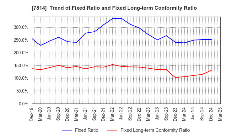 7814 JAPAN Creative Platform Group Co.,Ltd.: Trend of Fixed Ratio and Fixed Long-term Conformity Ratio