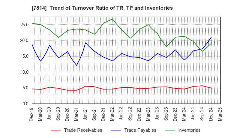 7814 JAPAN Creative Platform Group Co.,Ltd.: Trend of Turnover Ratio of TR, TP and Inventories