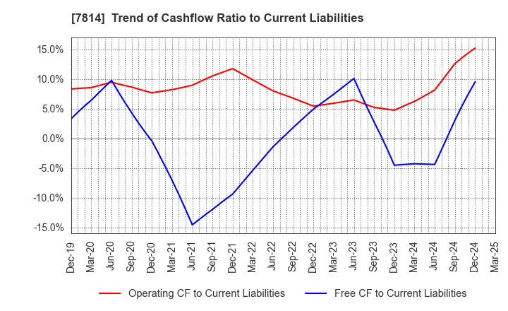 7814 JAPAN Creative Platform Group Co.,Ltd.: Trend of Cashflow Ratio to Current Liabilities