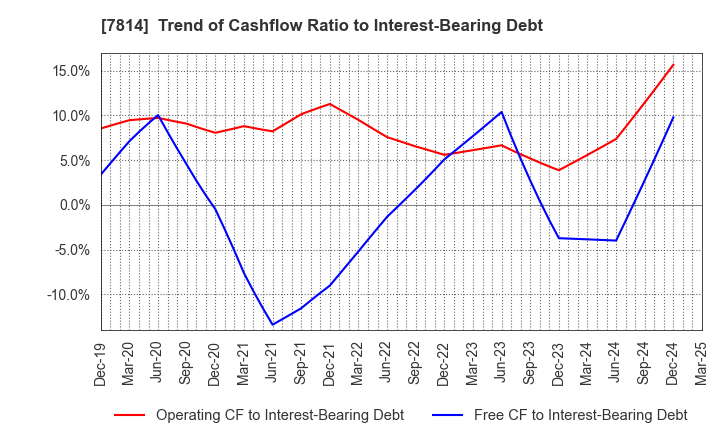 7814 JAPAN Creative Platform Group Co.,Ltd.: Trend of Cashflow Ratio to Interest-Bearing Debt
