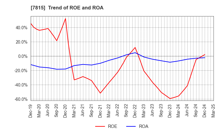 7815 TOKYO BOARD INDUSTRIES CO.,LTD.: Trend of ROE and ROA