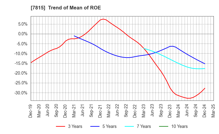7815 TOKYO BOARD INDUSTRIES CO.,LTD.: Trend of Mean of ROE