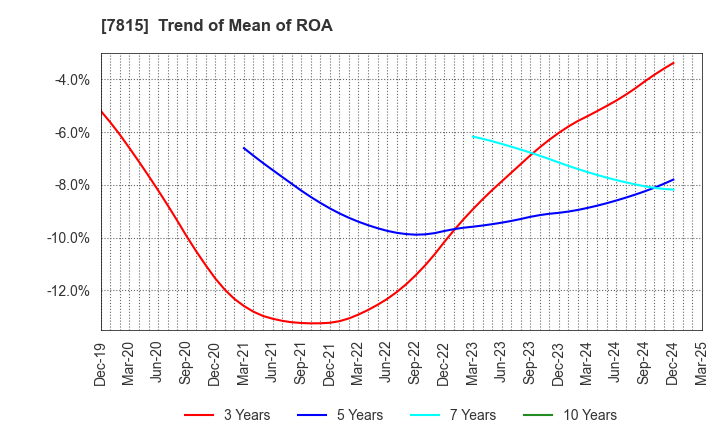 7815 TOKYO BOARD INDUSTRIES CO.,LTD.: Trend of Mean of ROA
