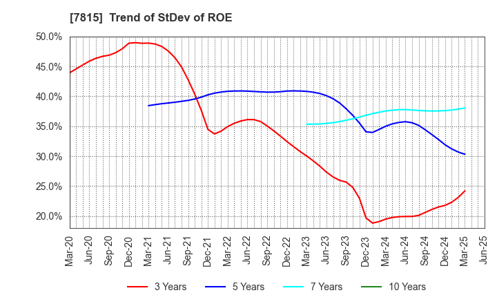 7815 TOKYO BOARD INDUSTRIES CO.,LTD.: Trend of StDev of ROE
