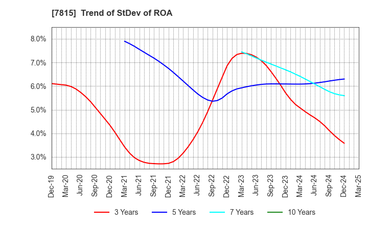 7815 TOKYO BOARD INDUSTRIES CO.,LTD.: Trend of StDev of ROA