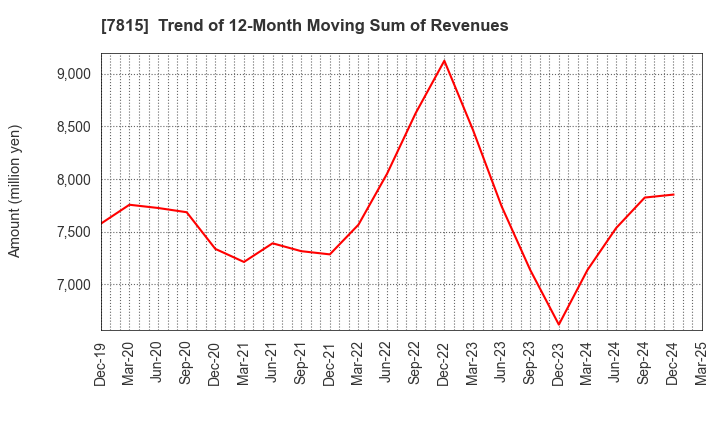 7815 TOKYO BOARD INDUSTRIES CO.,LTD.: Trend of 12-Month Moving Sum of Revenues