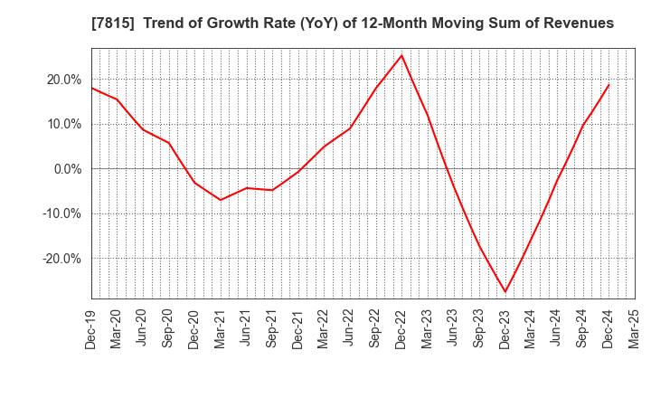 7815 TOKYO BOARD INDUSTRIES CO.,LTD.: Trend of Growth Rate (YoY) of 12-Month Moving Sum of Revenues