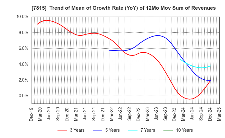 7815 TOKYO BOARD INDUSTRIES CO.,LTD.: Trend of Mean of Growth Rate (YoY) of 12Mo Mov Sum of Revenues