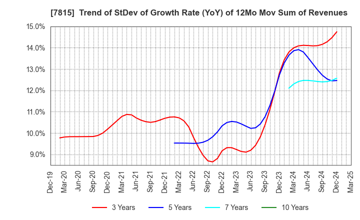 7815 TOKYO BOARD INDUSTRIES CO.,LTD.: Trend of StDev of Growth Rate (YoY) of 12Mo Mov Sum of Revenues