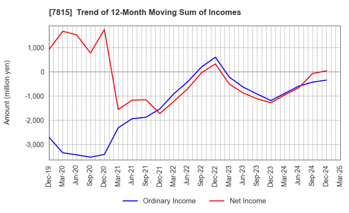 7815 TOKYO BOARD INDUSTRIES CO.,LTD.: Trend of 12-Month Moving Sum of Incomes