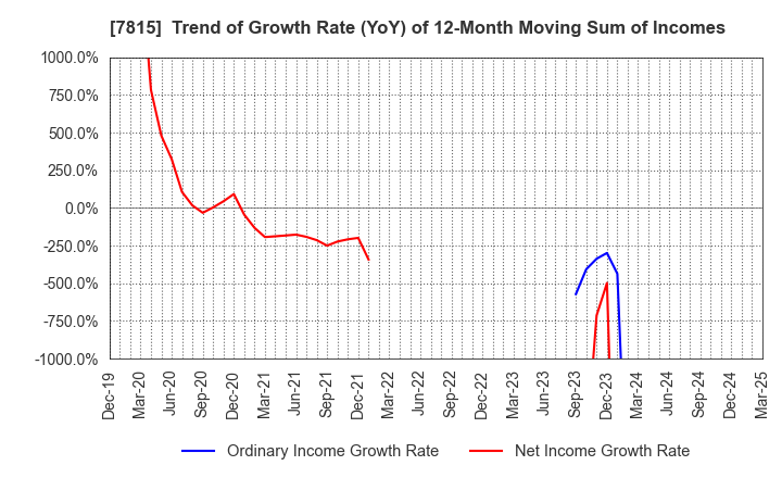 7815 TOKYO BOARD INDUSTRIES CO.,LTD.: Trend of Growth Rate (YoY) of 12-Month Moving Sum of Incomes