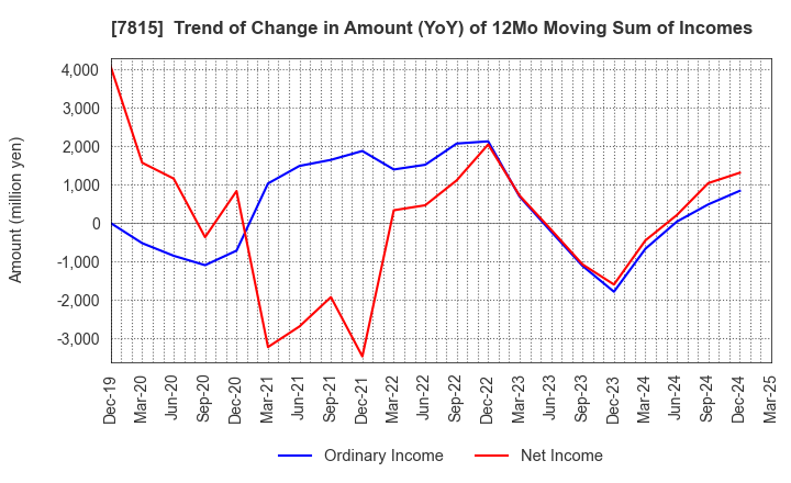 7815 TOKYO BOARD INDUSTRIES CO.,LTD.: Trend of Change in Amount (YoY) of 12Mo Moving Sum of Incomes