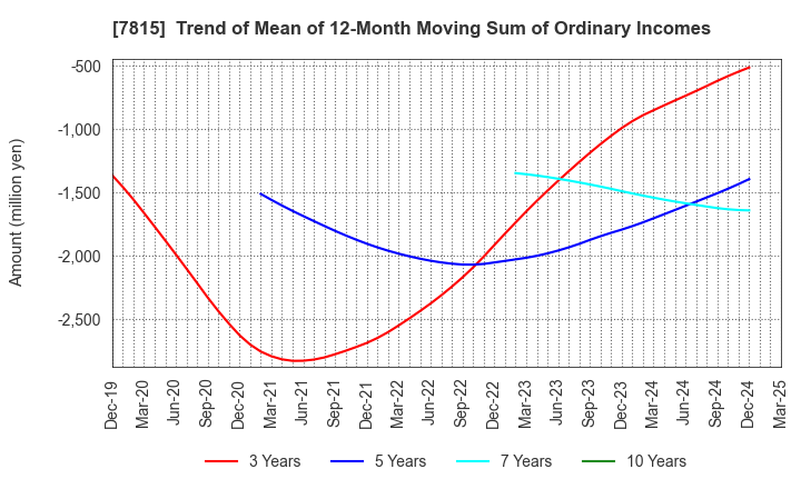 7815 TOKYO BOARD INDUSTRIES CO.,LTD.: Trend of Mean of 12-Month Moving Sum of Ordinary Incomes