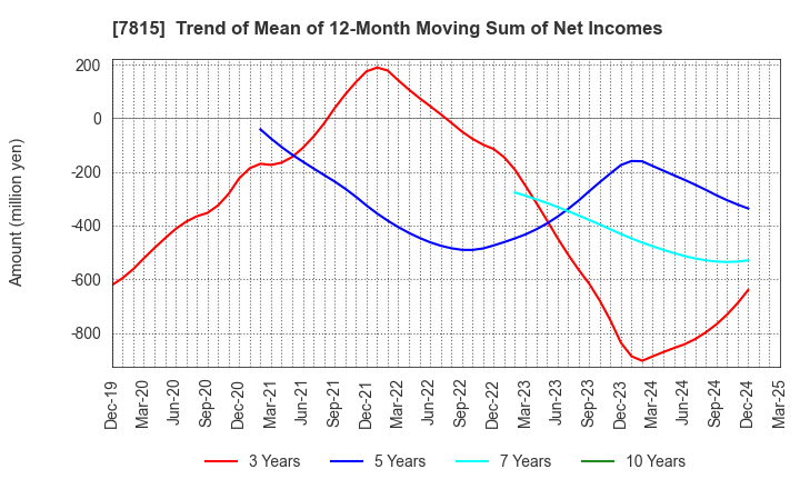 7815 TOKYO BOARD INDUSTRIES CO.,LTD.: Trend of Mean of 12-Month Moving Sum of Net Incomes
