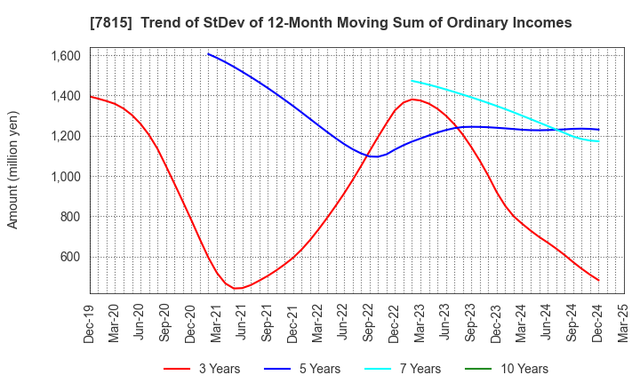 7815 TOKYO BOARD INDUSTRIES CO.,LTD.: Trend of StDev of 12-Month Moving Sum of Ordinary Incomes