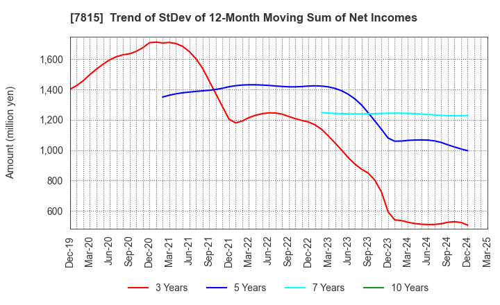 7815 TOKYO BOARD INDUSTRIES CO.,LTD.: Trend of StDev of 12-Month Moving Sum of Net Incomes
