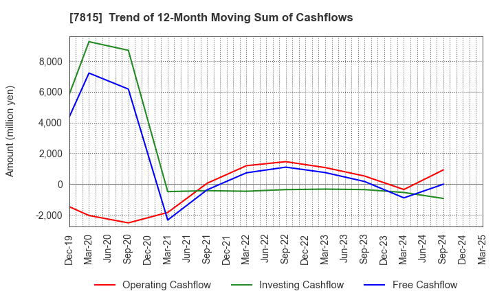 7815 TOKYO BOARD INDUSTRIES CO.,LTD.: Trend of 12-Month Moving Sum of Cashflows