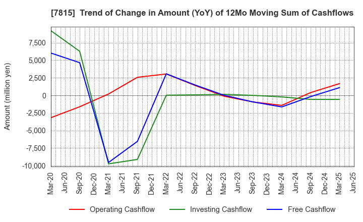 7815 TOKYO BOARD INDUSTRIES CO.,LTD.: Trend of Change in Amount (YoY) of 12Mo Moving Sum of Cashflows