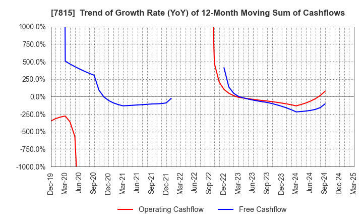 7815 TOKYO BOARD INDUSTRIES CO.,LTD.: Trend of Growth Rate (YoY) of 12-Month Moving Sum of Cashflows